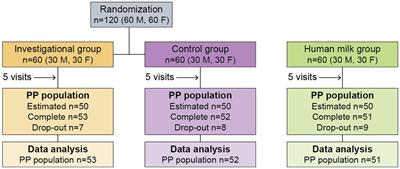 An A2 β-casein infant formula with high sn-2 palmitate and casein phosphopeptides supports adequate growth, improved stool consistency, and bone strength in healthy, term Chinese infants: a randomized, double-blind, controlled clinical trial